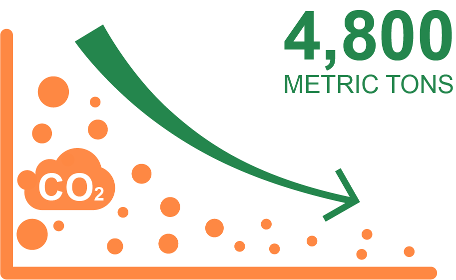 4,800 metric ton CO2 reduction from soil recycling